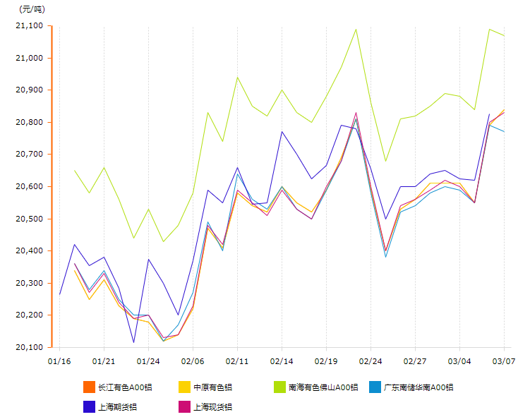 3月鋁價變動曲線圖