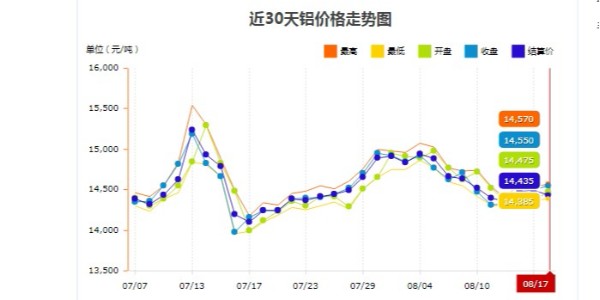 2020年8月18鋁型材價格概覽！