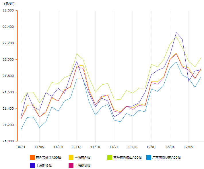 12月11日鋁價(jià)變動(dòng)曲線