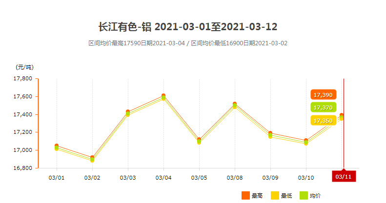 長(zhǎng)江有色鋁錠價(jià)格