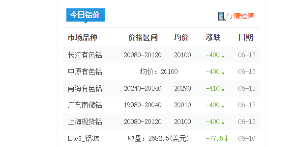 2022年6月13日鋁錠報價，鋁型材價格下跌原因！