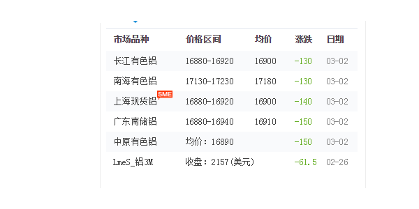 2021年3月2日鋁型材價格一覽！