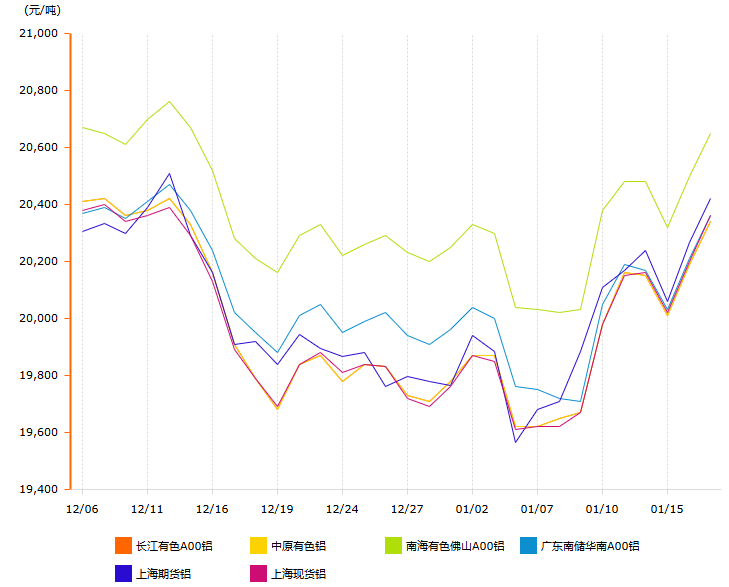 25年1月鋁價變動曲線